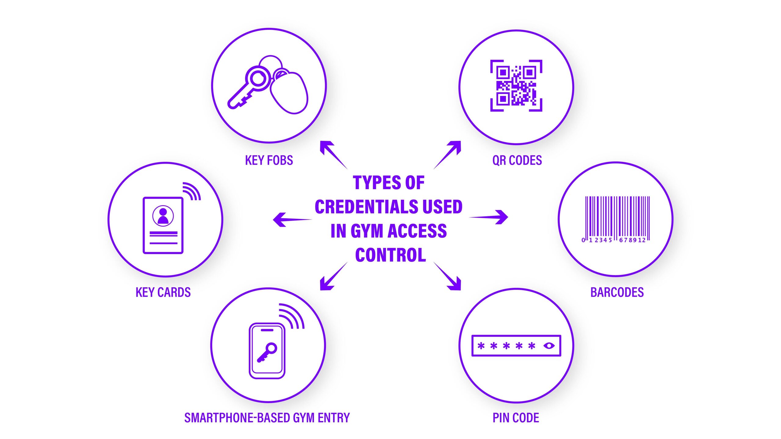 credentials used for gym access control