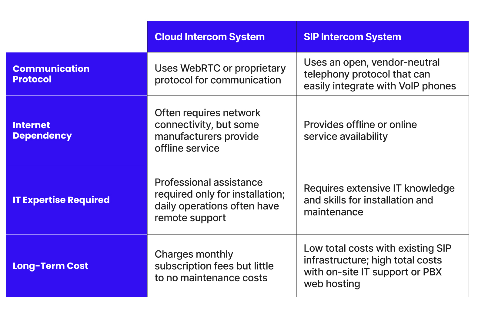 Cloud-Based Intercoms vs SIP Intercoms table 