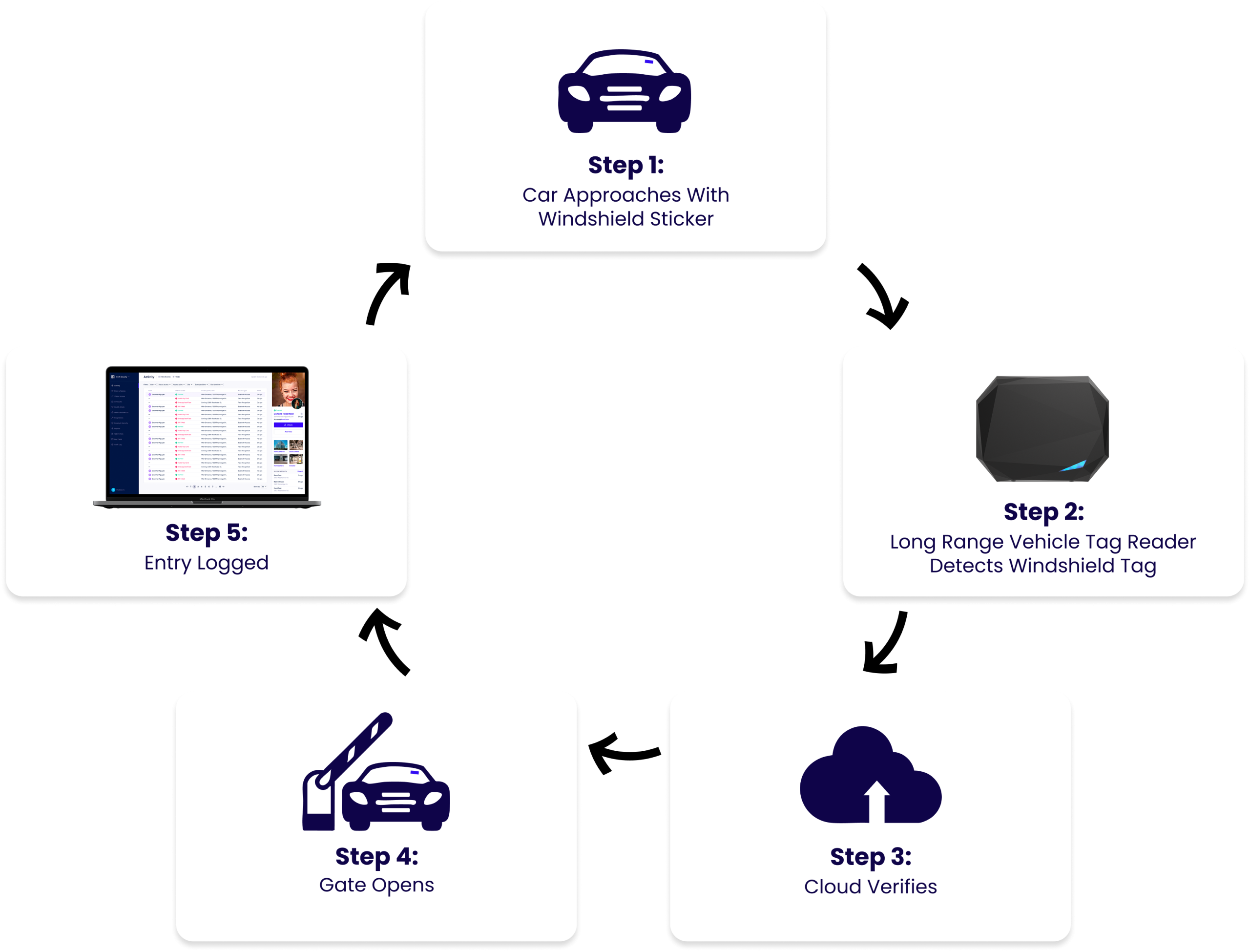 diagram showing how RFID-based vehicle access works