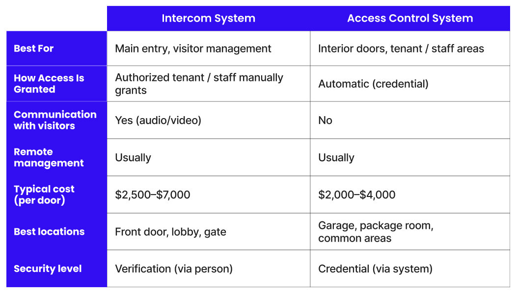 intercom system vs access control table