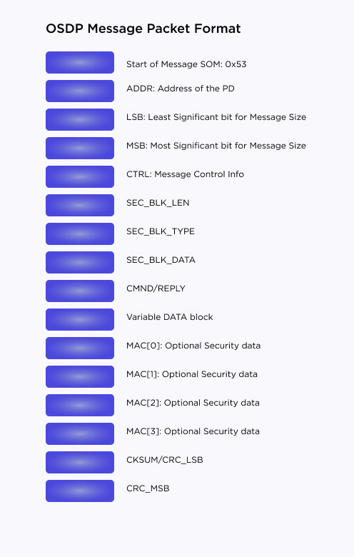 OSDP Packet Format