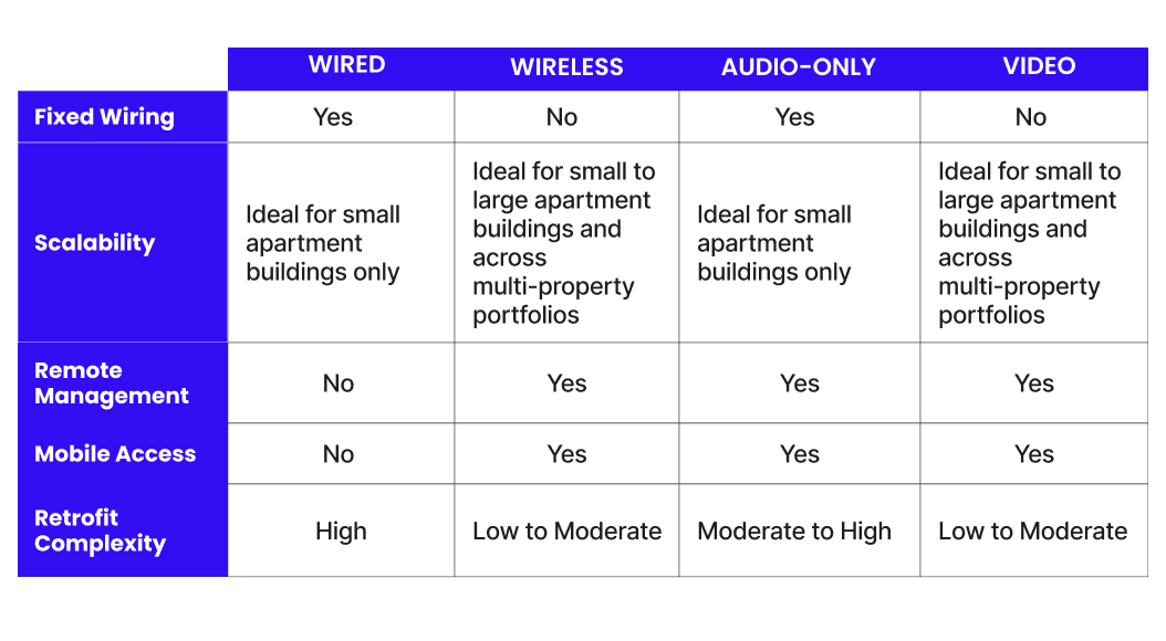 different kinds of apartment intercoms table