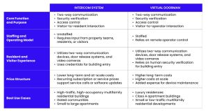 intercom system vs virtual doorman table