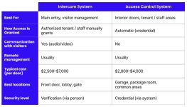 intercom system vs access control table