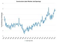 construction labor market job openings