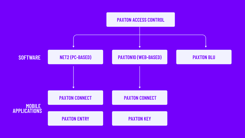 Flowchart showing Paxton access control software and mobile applications for clarity