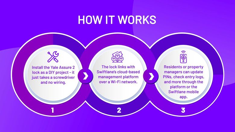 graphic showing how Yale blog works with Swiftlane