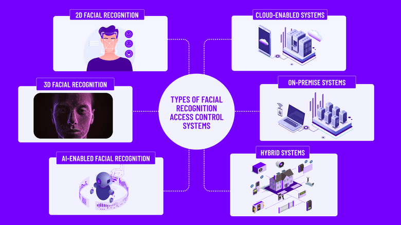 graphic showing types of facial recognition