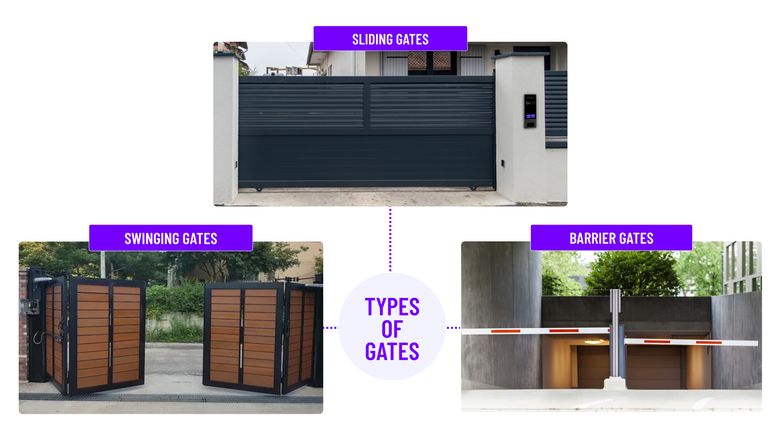 graphic showing sliding, swinging, and barrier gates