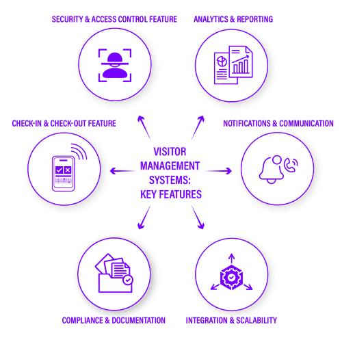 Visitor Management Systems: Key Features
