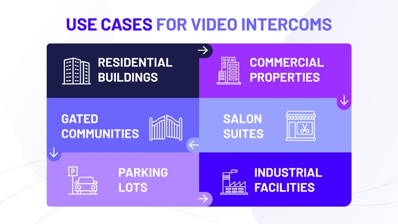 graphic showing use cases for video intercoms