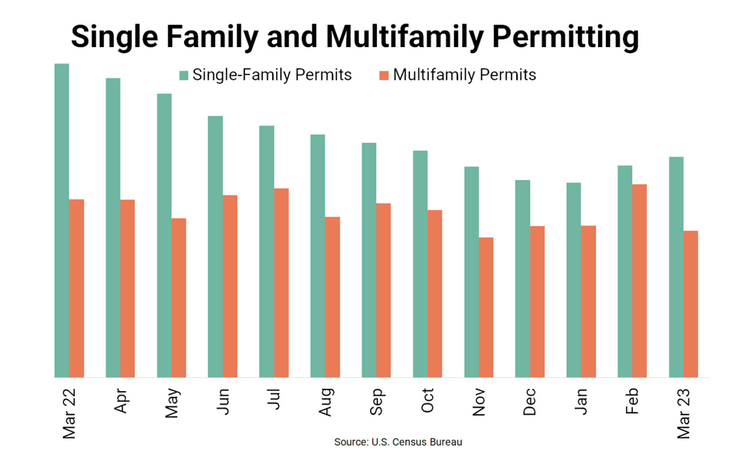 Record Number of Multifamily Units to be Delivered, but More Needed