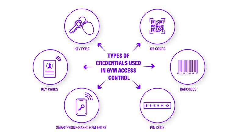 credentials used for gym access control