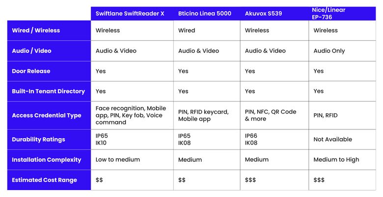 comparison table of door release apartment intercom systems