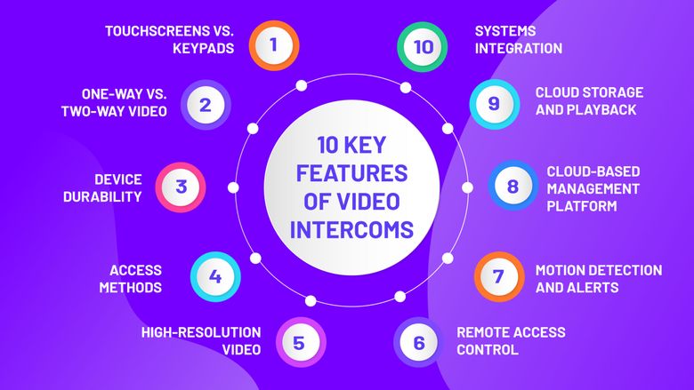 chart showing 10 key features of video intercoms