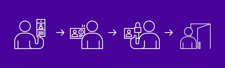 how smart access systems work illustration
