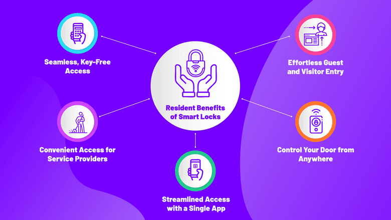 Resident benefits of smart door locks